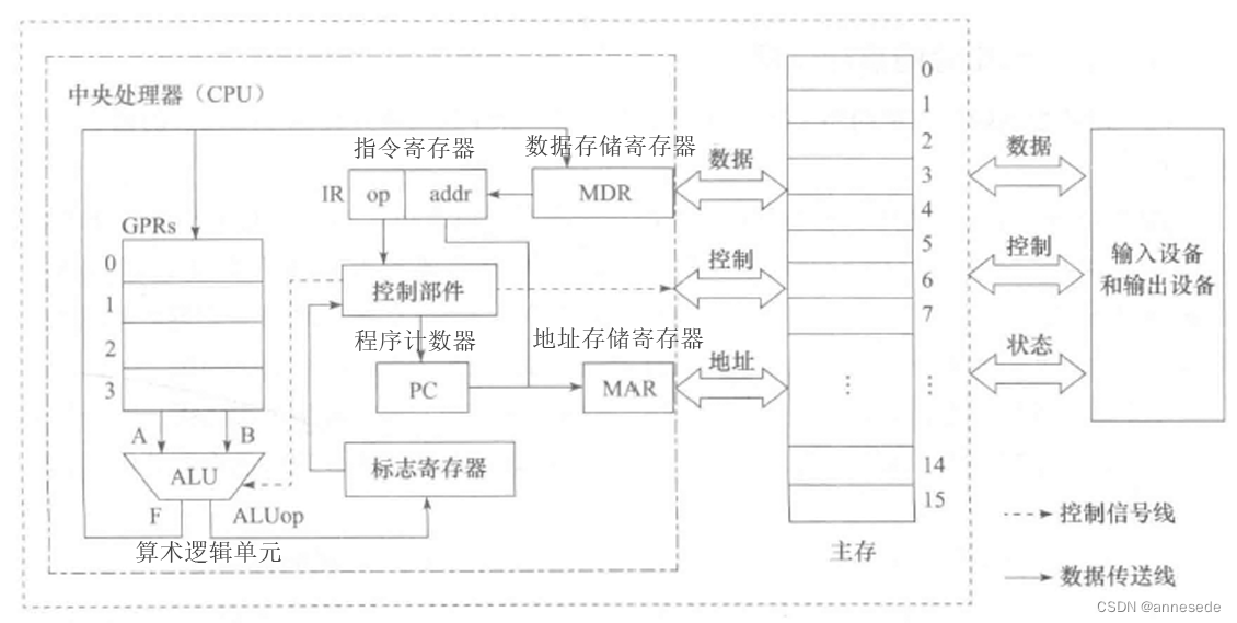 模型机的基本硬件结构