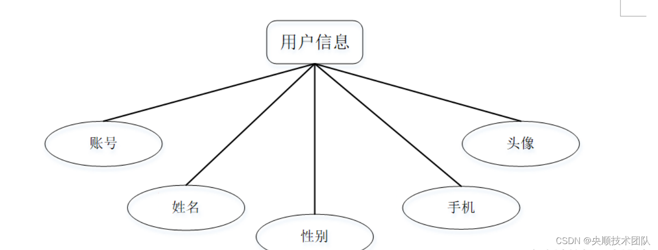 图4-5用户信息E-R图