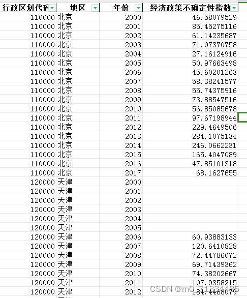 2000-2017年各省经济政策不确定性指数