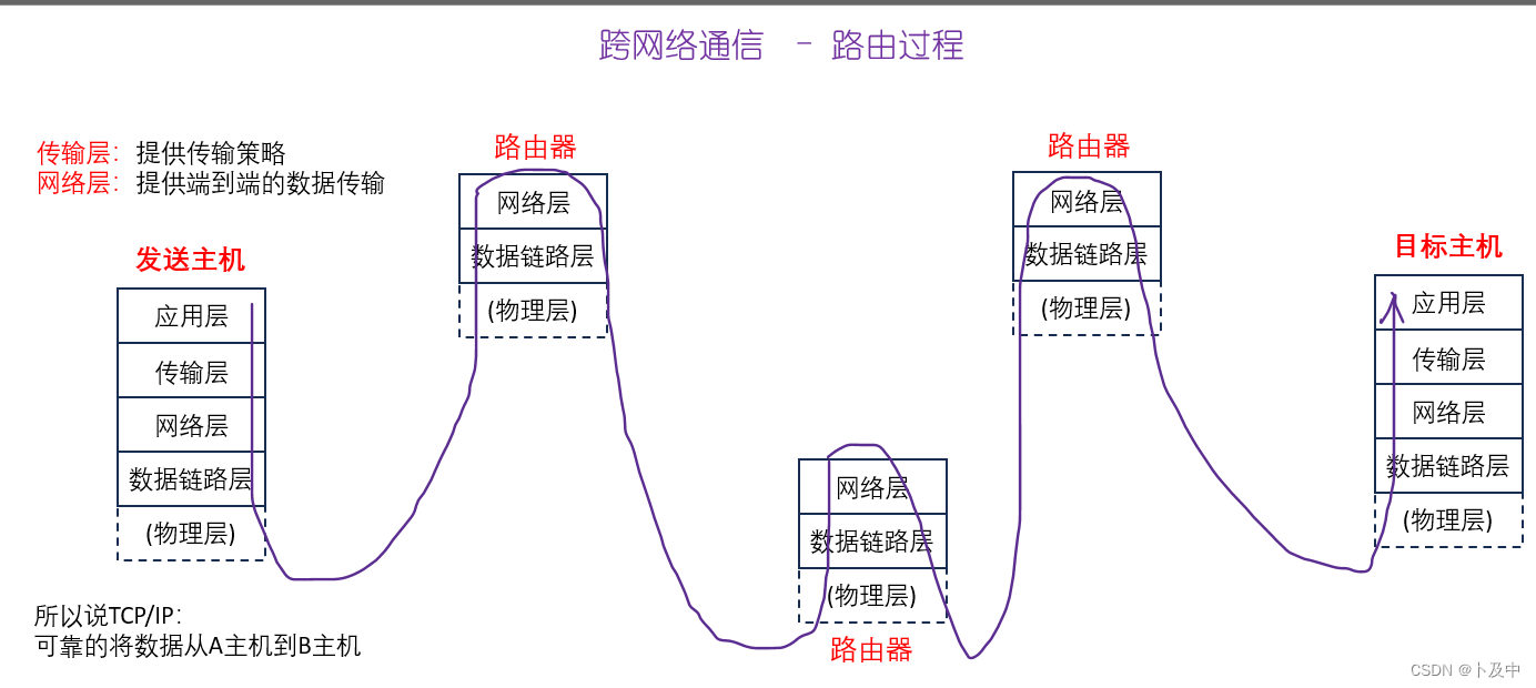 【网络基础】网络层 之 IP协议与分片、网段划分、IP地址分类、子网掩码与路由