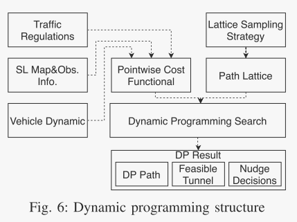路径动态规划框图