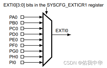 EXTI_GPIO映射