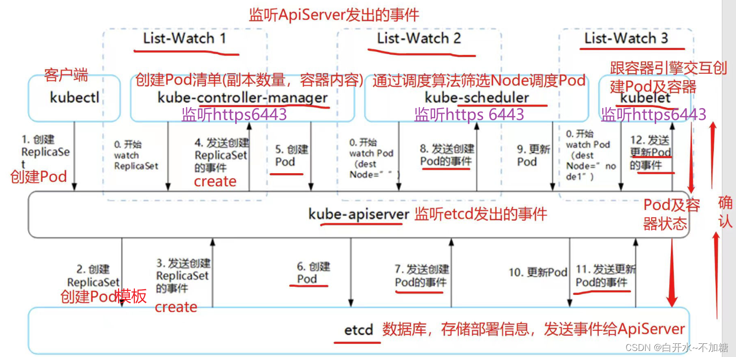 【kubernetes】关于k8s集群如何将pod调度到指定node节点(亲和与反亲和等)