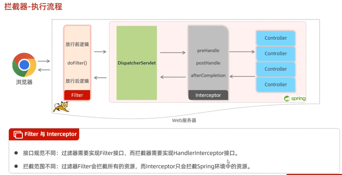 Javaweb10 登录认证