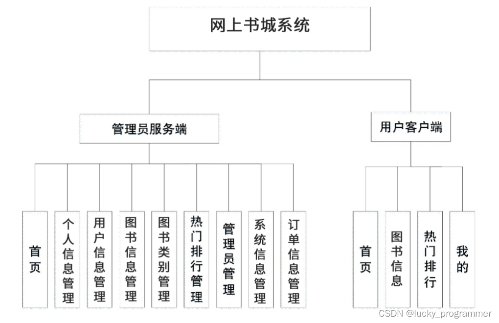 基于微信小程序的网上书城系统