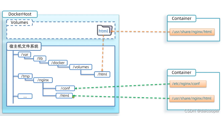 docker 中 File Sharing 和Volumes 的区别