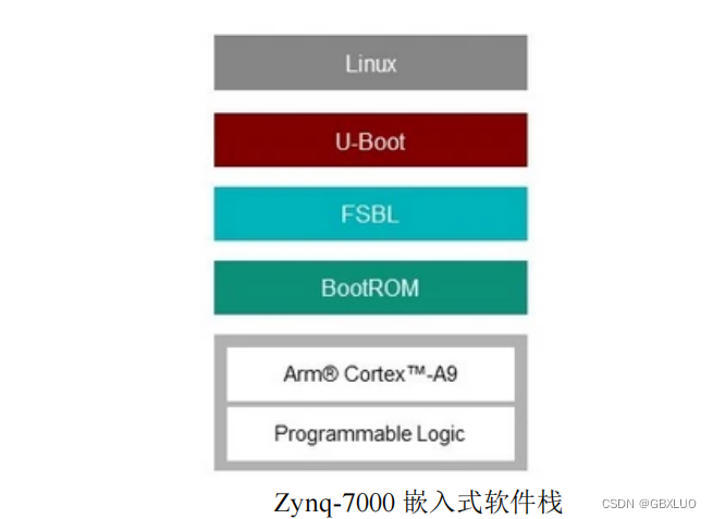 ZYNQ学习之<span style='color:red;'>Petalinux</span> 设计流程实战