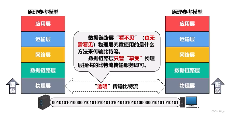 深入浅出计算机网络 day.3 第二章 物理层