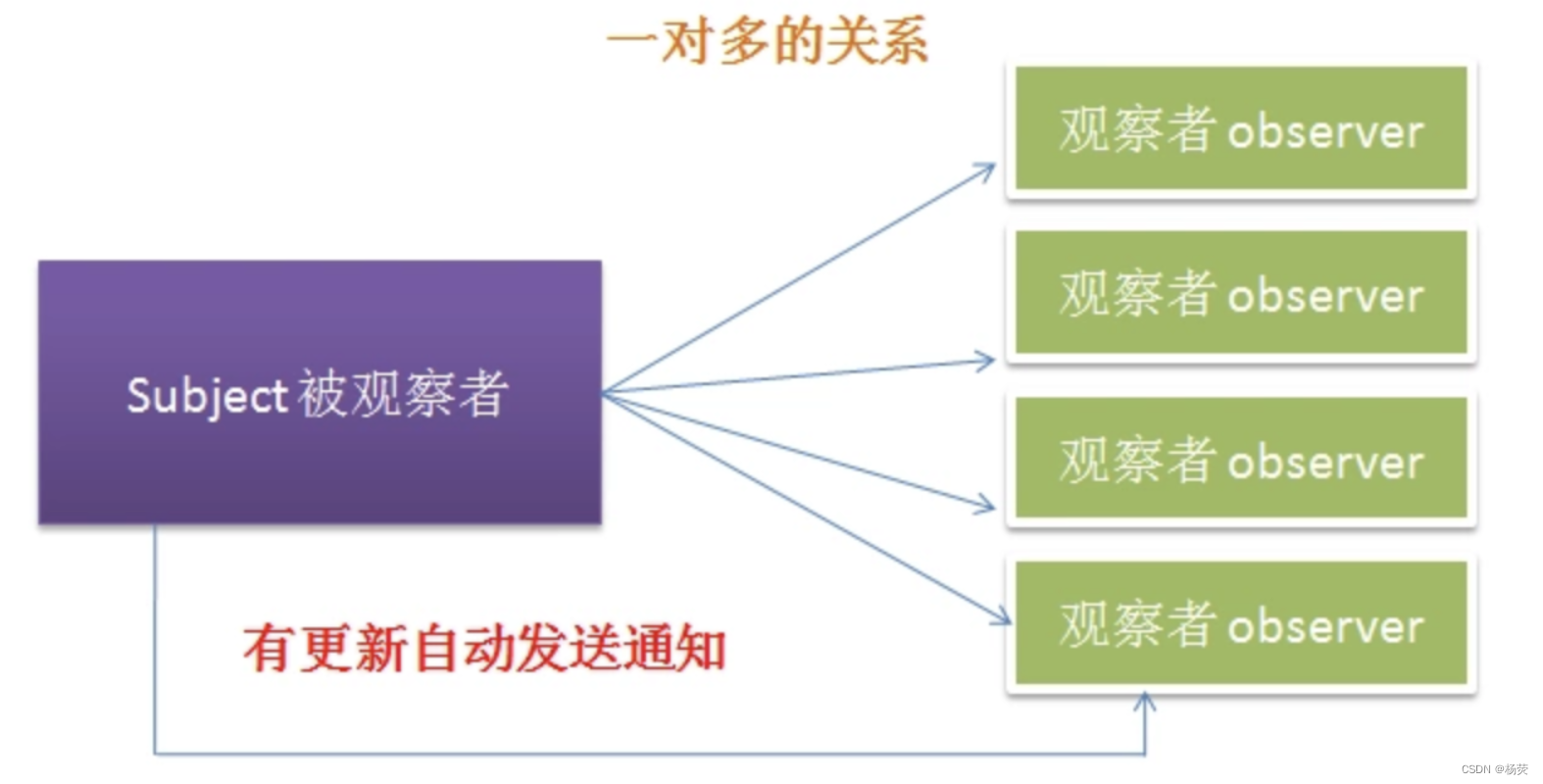 设计模式：观察者模式 ⑧