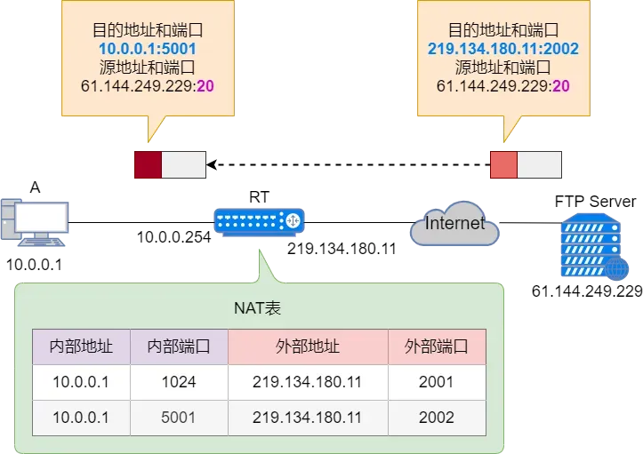 NAT转换是怎么工作的？