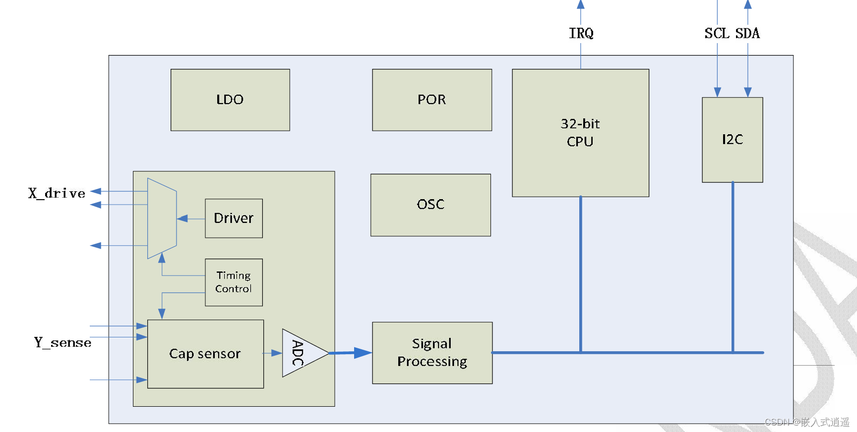 [RK-Linux] RK3562 I2C驱动TP芯片GSL3680