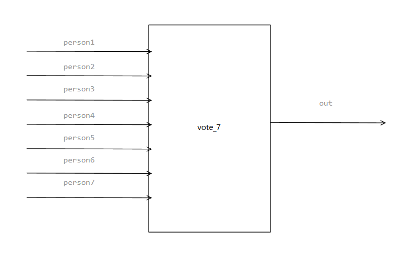 <span style='color:red;'>视觉</span>信息<span style='color:red;'>处理</span>与<span style='color:red;'>FPGA</span><span style='color:red;'>实现</span><span style='color:red;'>第</span><span style='color:red;'>三</span><span style='color:red;'>次</span><span style='color:red;'>作业</span>-7人表决器