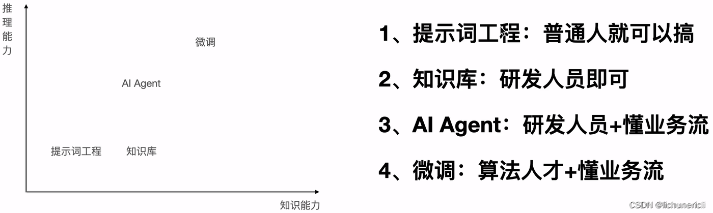 提示词prompt、RAG、Agent框架、微调<span style='color:red;'>Fine</span>-<span style='color:red;'>tuning</span>在<span style='color:red;'>实际</span><span style='color:red;'>应用</span><span style='color:red;'>中</span>的落地选择