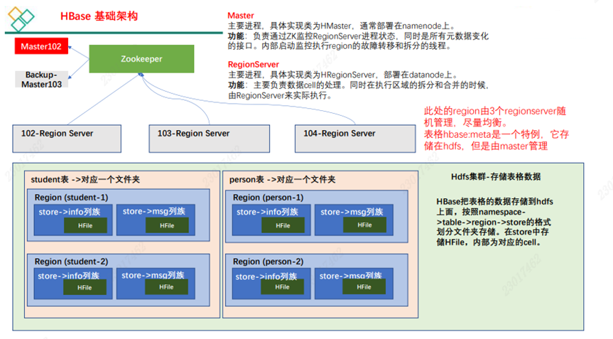 【HBase】——简介