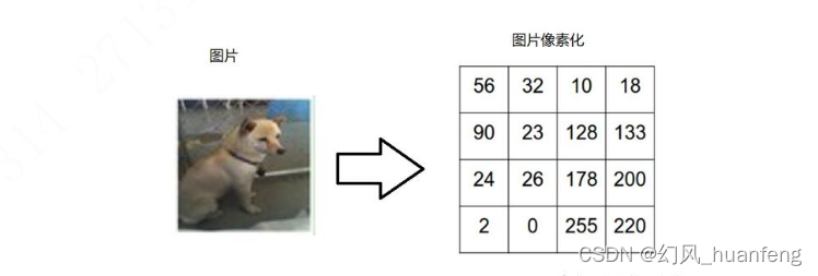 每天五分钟计算机视觉：基于KNN算法完成图片分类任务