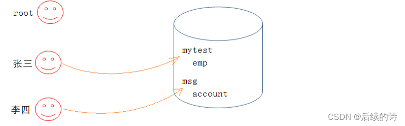 MySQL用户管理