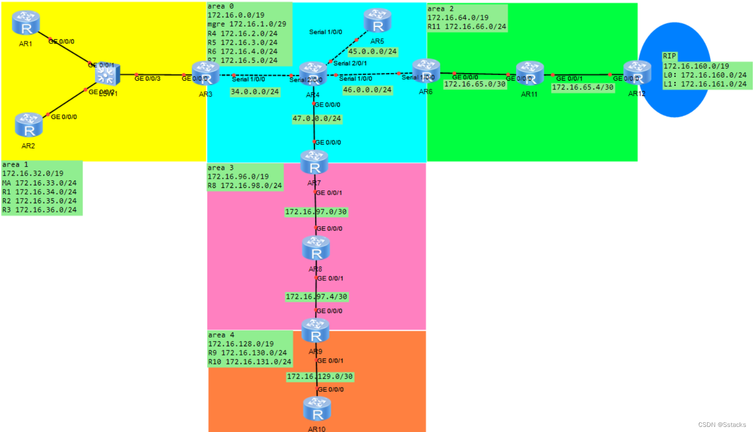 HCIP-OSPF综合实验、MGRE搭建、OSPF基本配置、重发布、路由聚合、NAT、加快收敛、更新认证