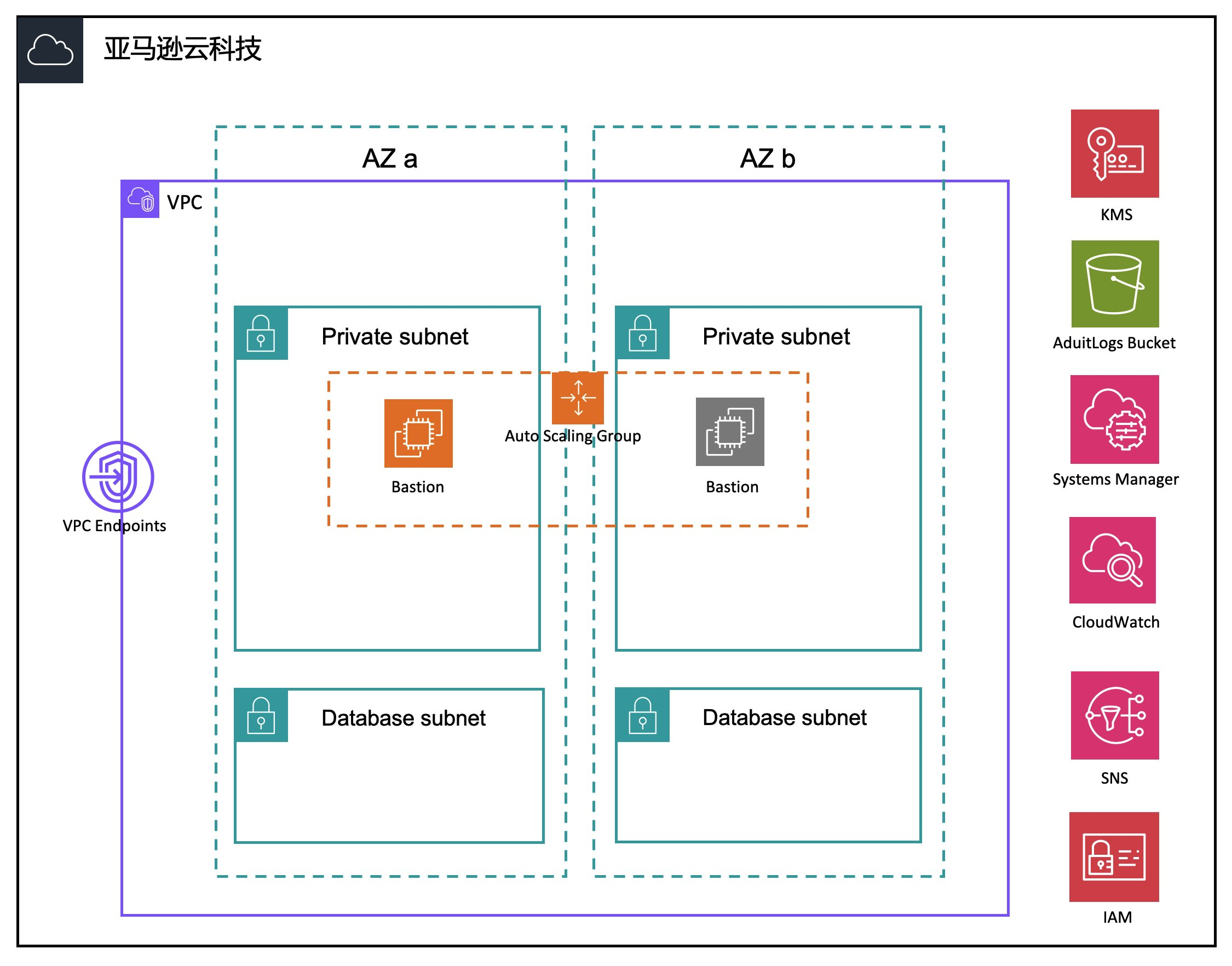 基于 Amazon EC2 <span style='color:red;'>和</span> Amazon Systems Manager Session Manager <span style='color:red;'>的</span><span style='color:red;'>堡垒</span><span style='color:red;'>机</span><span style='color:red;'>的</span>设计<span style='color:red;'>和</span>自动化实现