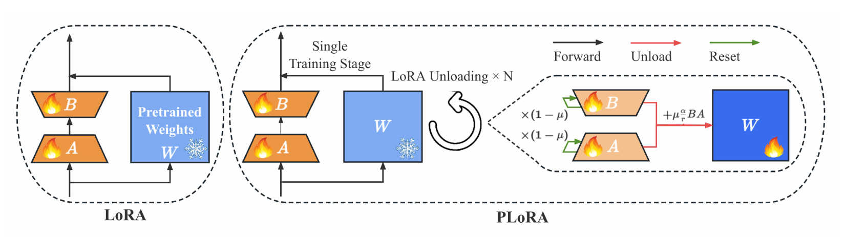 <span style='color:red;'>论文</span><span style='color:red;'>阅读</span><span style='color:red;'>之</span>PeriodicLoRA: Breaking the Low-Rank Bottleneck in LoRA Optimization（<span style='color:red;'>2024</span>）