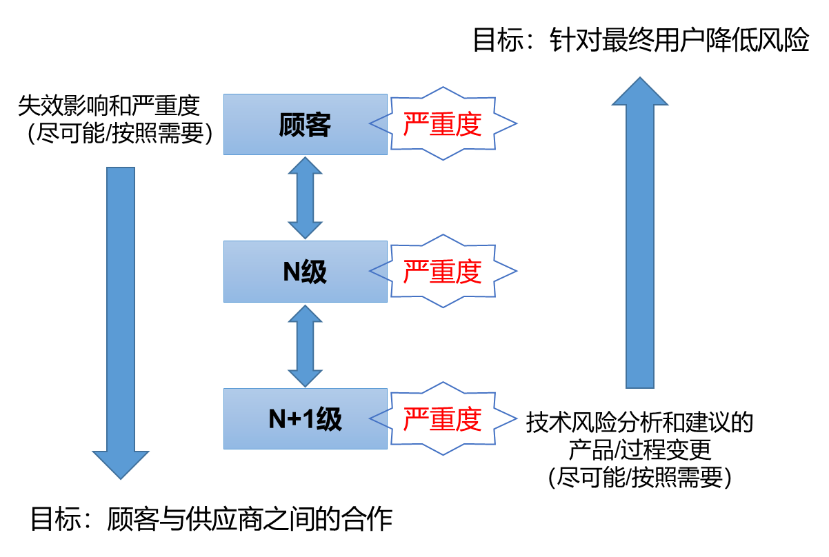 1.4 FMEA概述