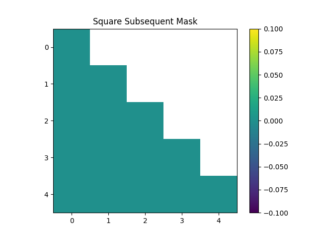 基于<span style='color:red;'>RNN</span>和Transformer<span style='color:red;'>的</span>词级语言建模 代码分析 _generate_square_subsequent_<span style='color:red;'>mask</span>