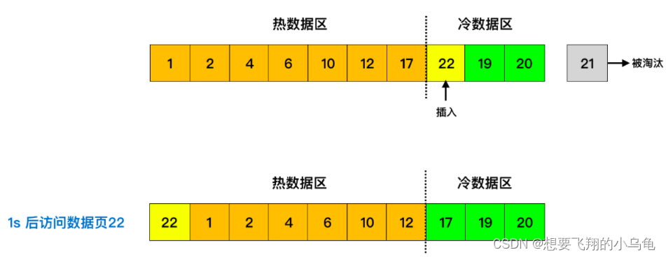 MYSQL学习之buffer pool的理论学习