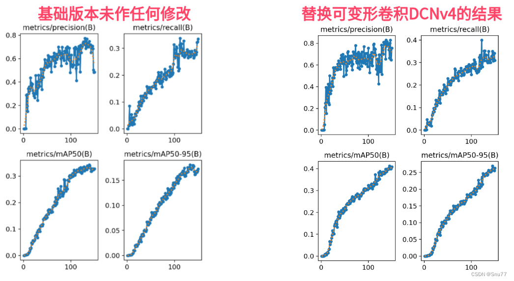 <span style='color:red;'>YOLOv</span><span style='color:red;'>8</span>改进 | Conv篇 | <span style='color:red;'>2024</span>.1月最新成果可变形卷积DCNv4（适用检测、Seg、<span style='color:red;'>分类</span>、Pose、<span style='color:red;'>OBB</span>）