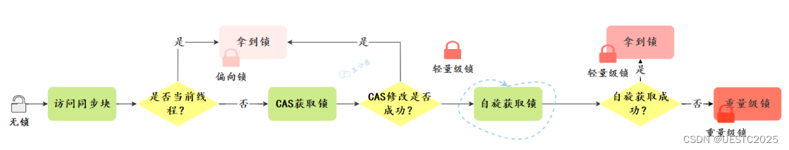 JUC总结2