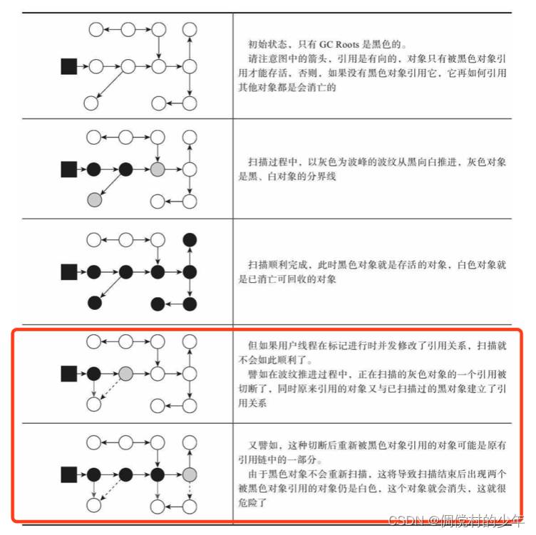 三色标记法