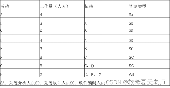 2018年5月软考高级信息系统项目管理师案例分析真题