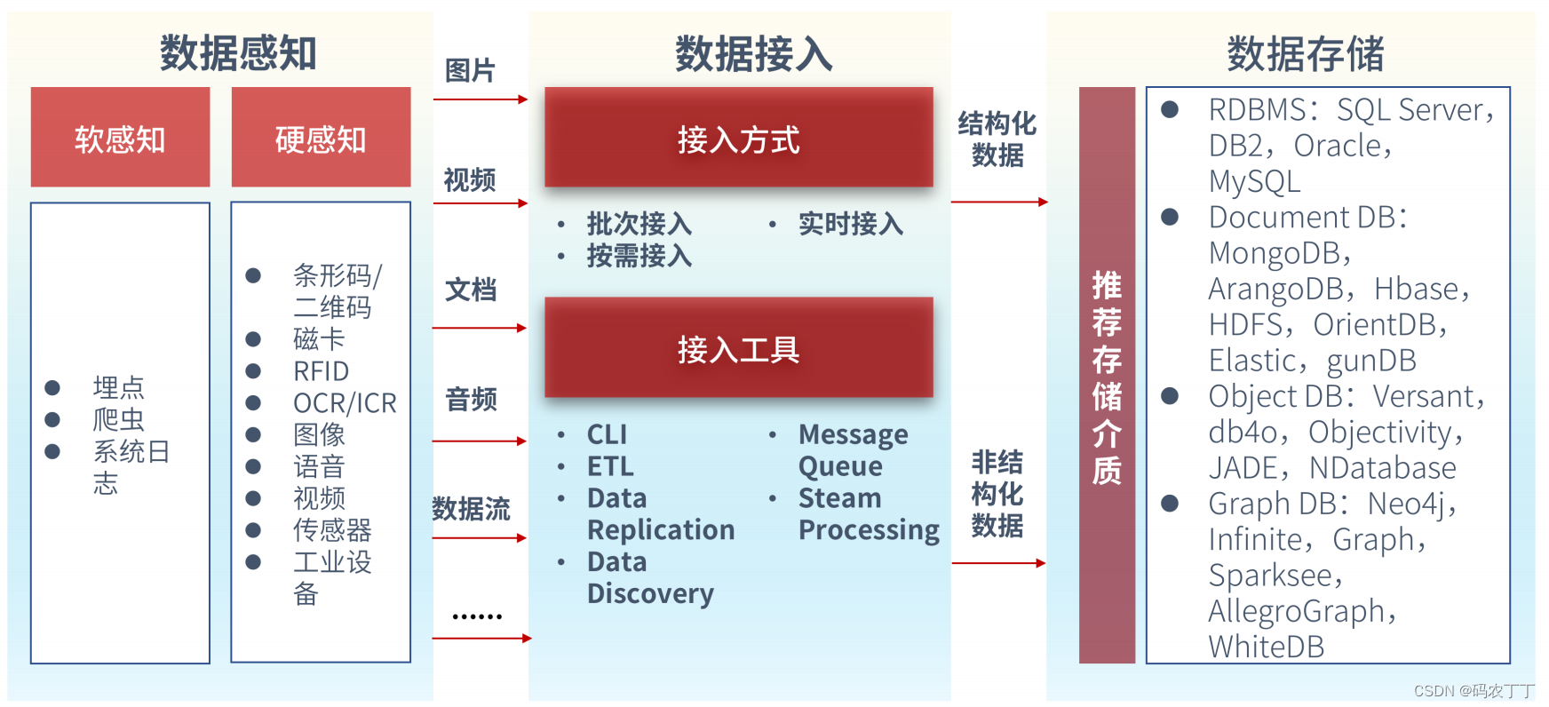 【华为数据之道学习笔记】7-2 数据感知能力架构