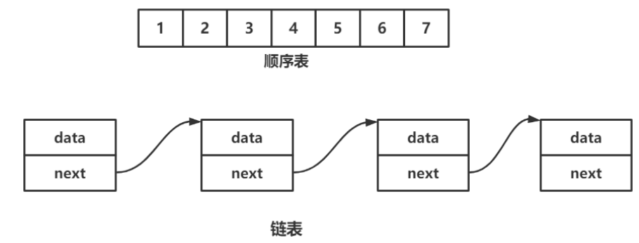 数据结构----线性表、顺序表、模拟实现顺序表