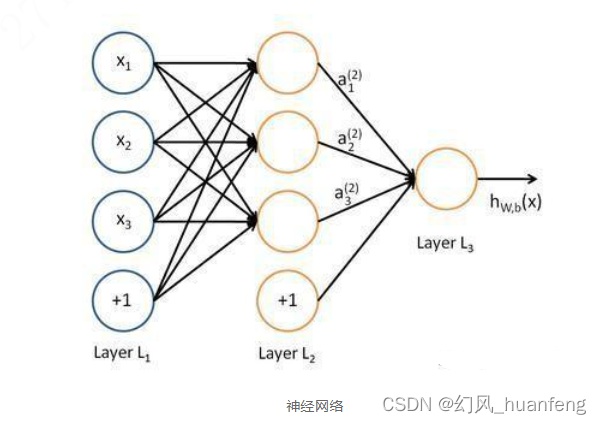 每天五分钟深度学习：神经网络和深度学习有什么样的关系？