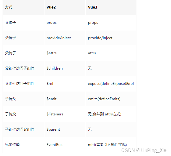 Vue3中组件通讯的方式