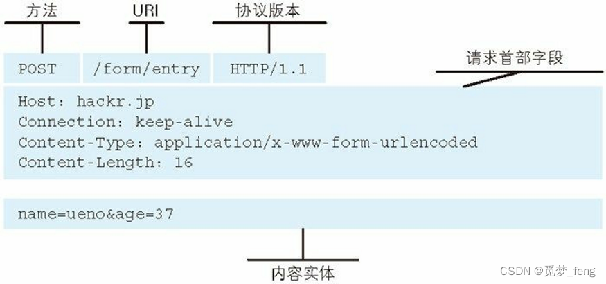 <span style='color:red;'>图解</span><span style='color:red;'>HTTP</span>（<span style='color:red;'>2</span>、简单<span style='color:red;'>的</span> <span style='color:red;'>HTTP</span> 协议）