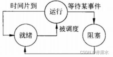 软考学习笔记--操作系统-进程管理