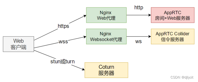 Ubuntu16.04搭建webrtc服务器