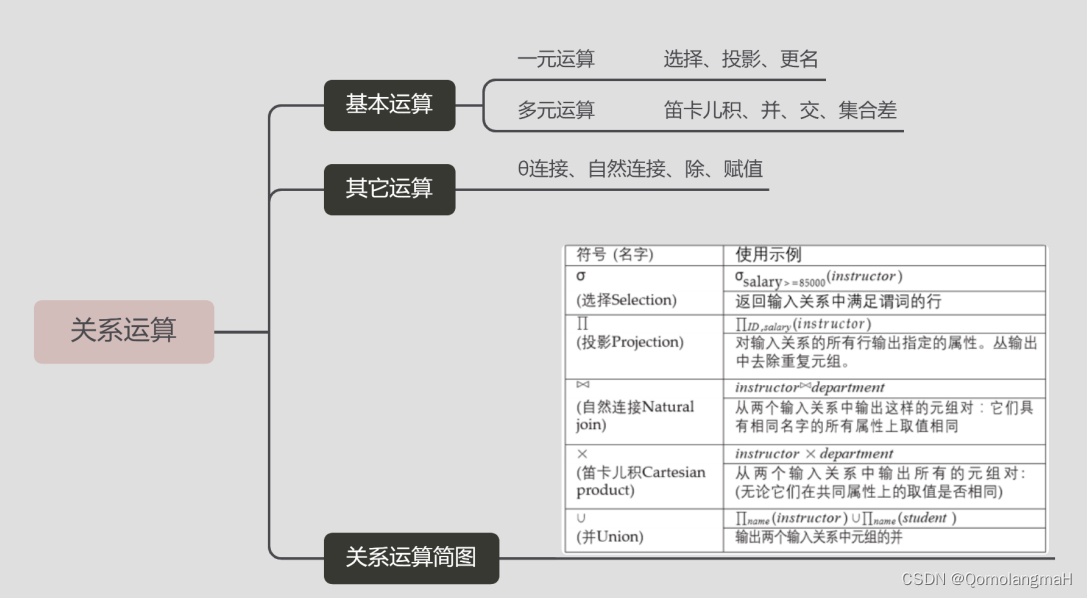 【数据库系统概念】第二章 关系模型介绍（半重点）