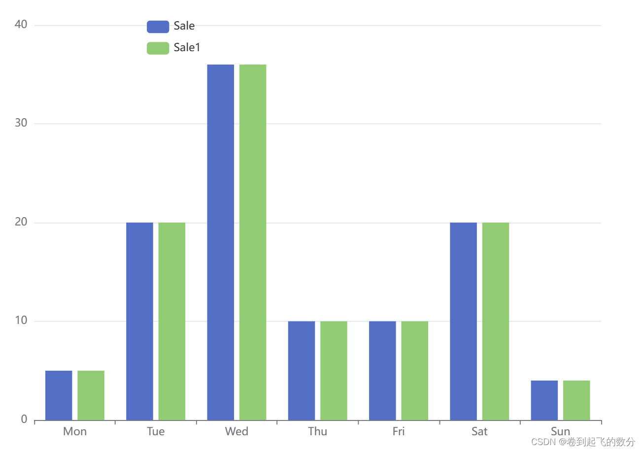 数据可视化高级技术Echarts(快速上手柱状图进阶操作)