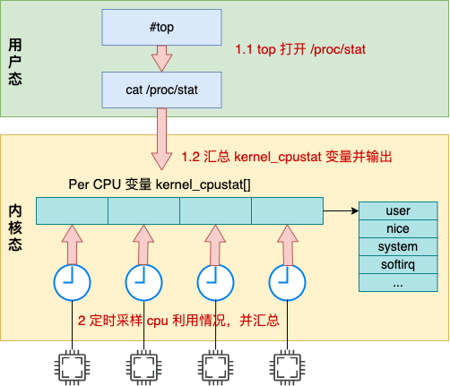 Linux 中 CPU 利用率是如何算出来的?