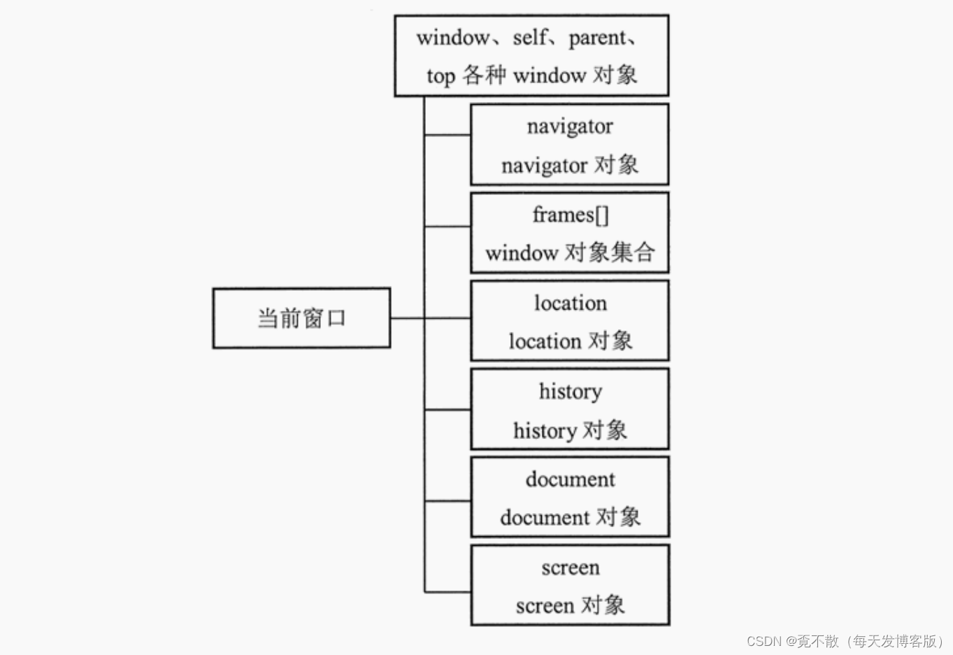 JavaWeb笔记之前端开发JavaScript