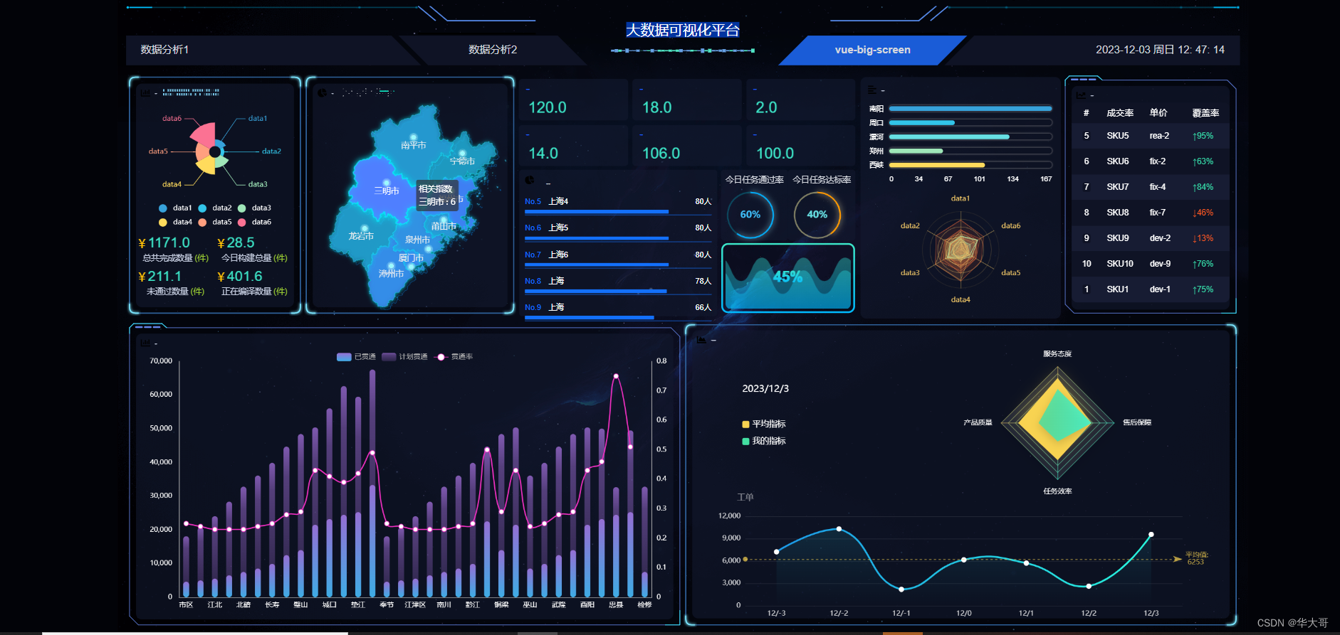 基于 Vue、Datav、Echart 框架的 “ 数据大屏项目 “，通过 Vue 组件实现数据动态刷新渲染，内部图表可实现自由替换