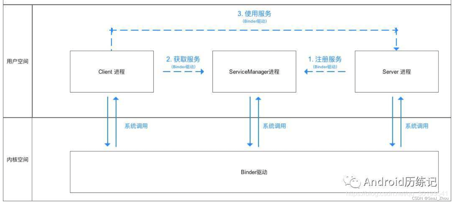 Binder通信原理图