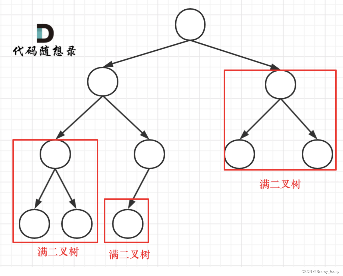 【Leetcode】代码随想录Day16｜二叉树3.0