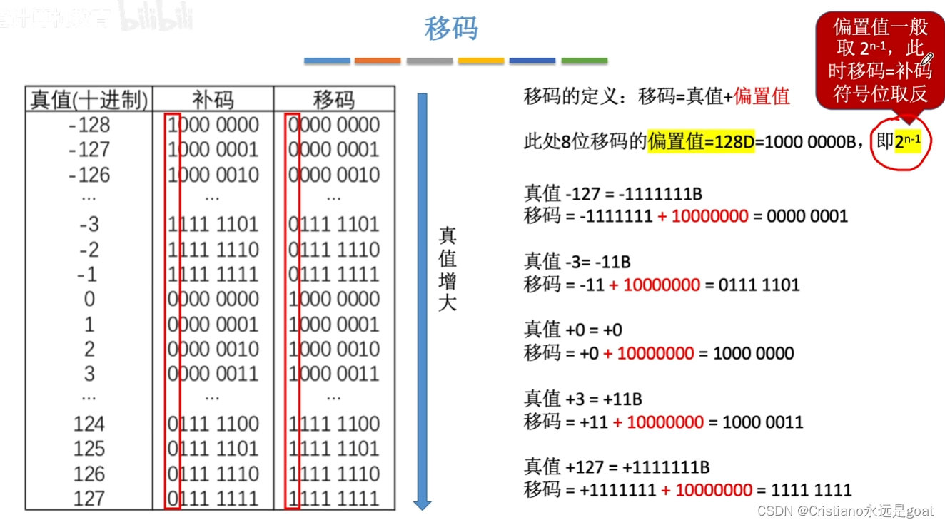 计算机组成原理-常见计算题含IEE754