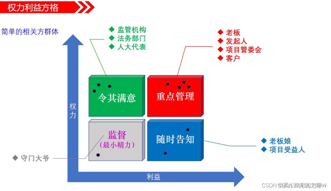 PMP冲刺题及知识点整理