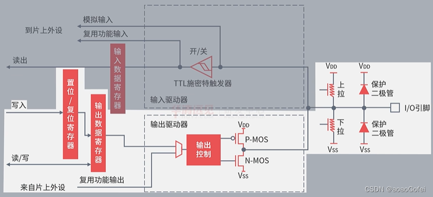 stm32 - GPIO