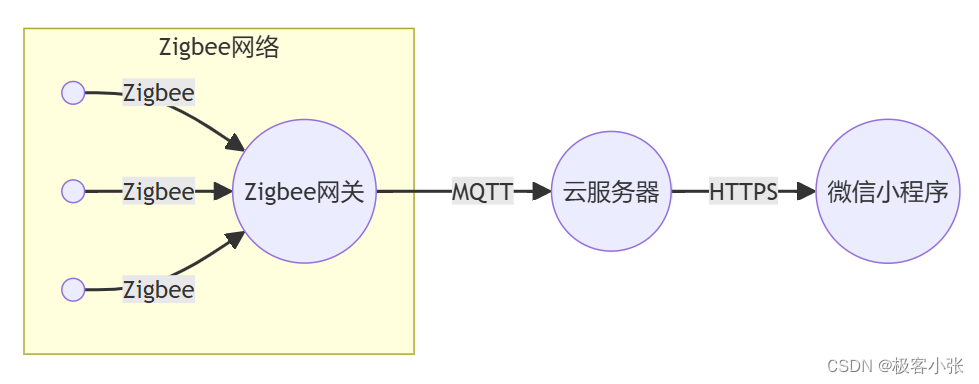  Zigbee智能家居数据中心：微信小程序实时掌控家居传感器信息