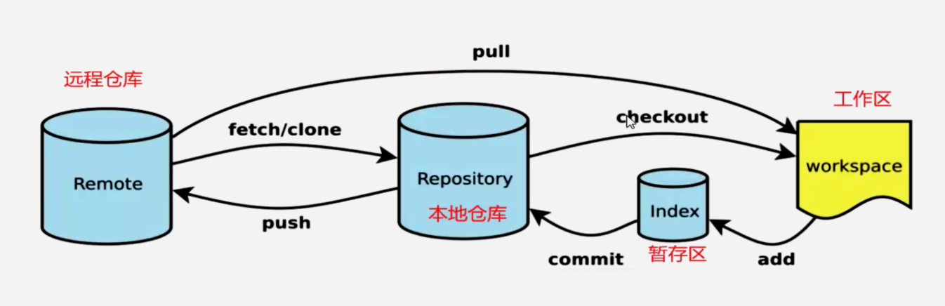 接口测试实战--gitlab容器化部署