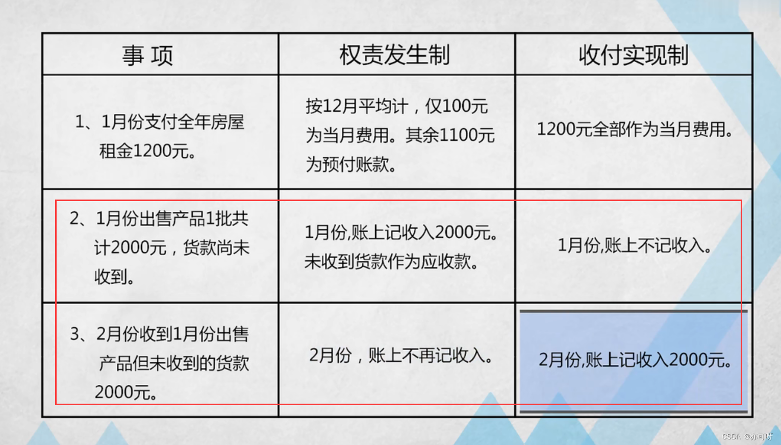 权责发生制和收付实现制